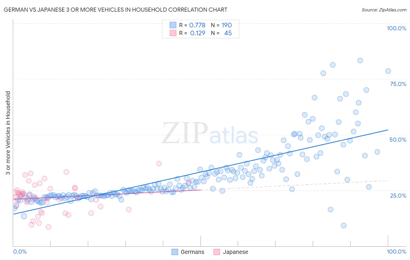 German vs Japanese 3 or more Vehicles in Household