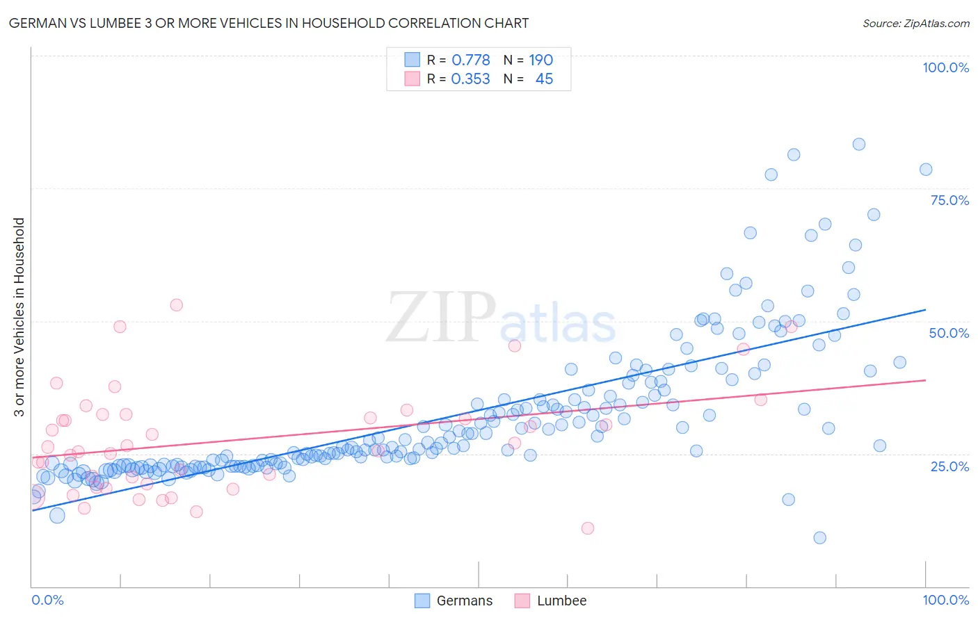 German vs Lumbee 3 or more Vehicles in Household