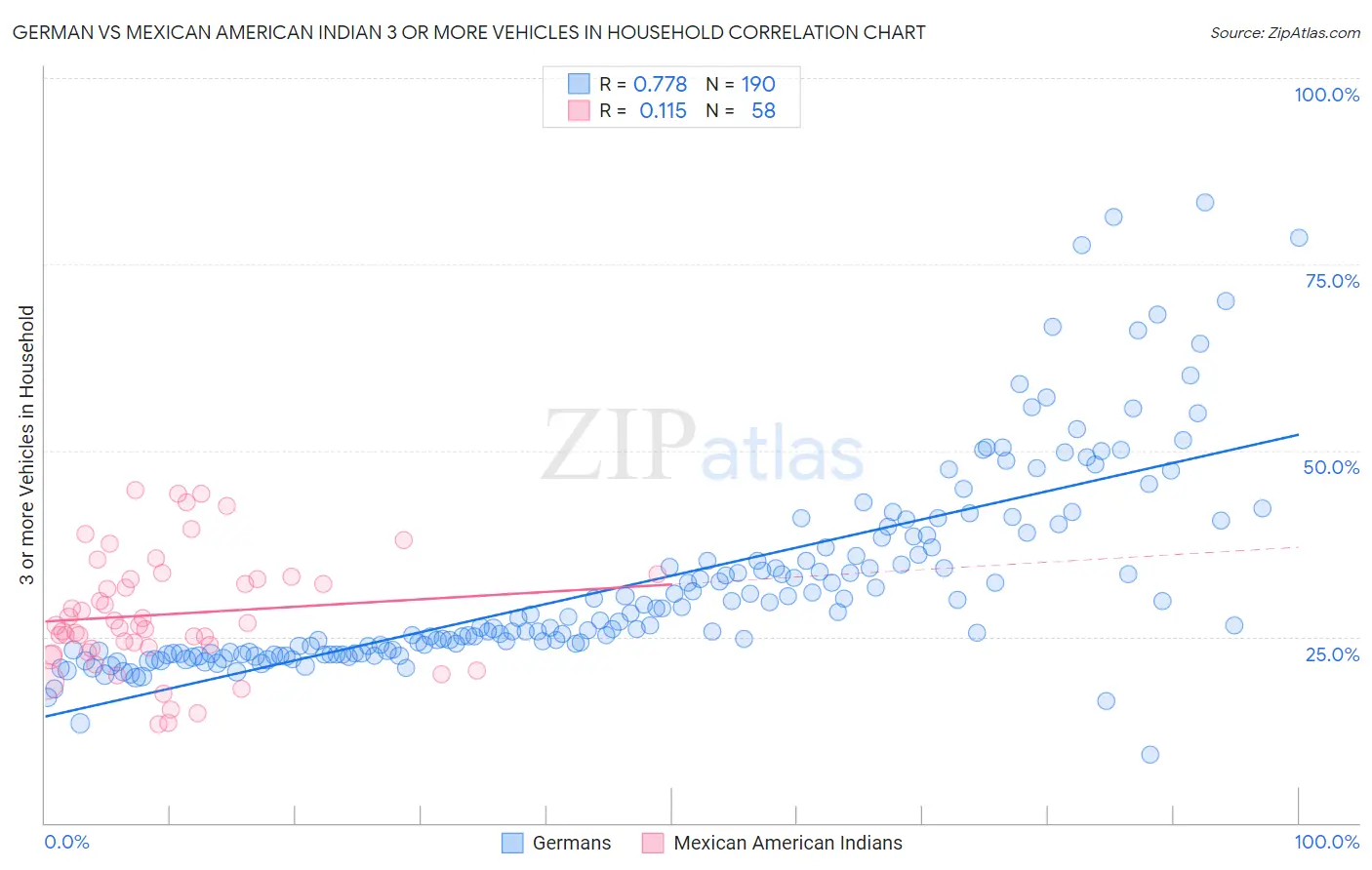 German vs Mexican American Indian 3 or more Vehicles in Household