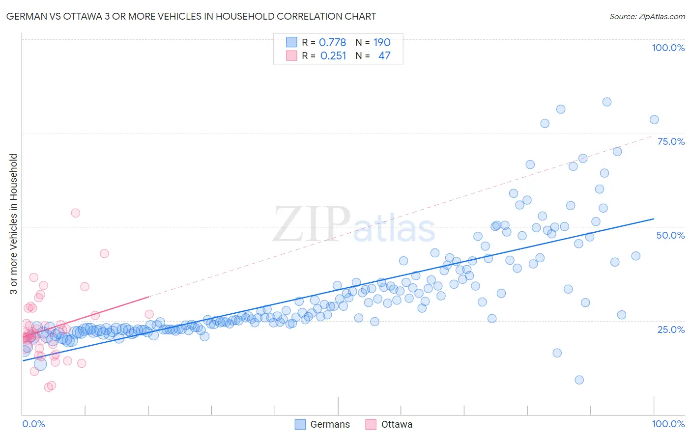 German vs Ottawa 3 or more Vehicles in Household