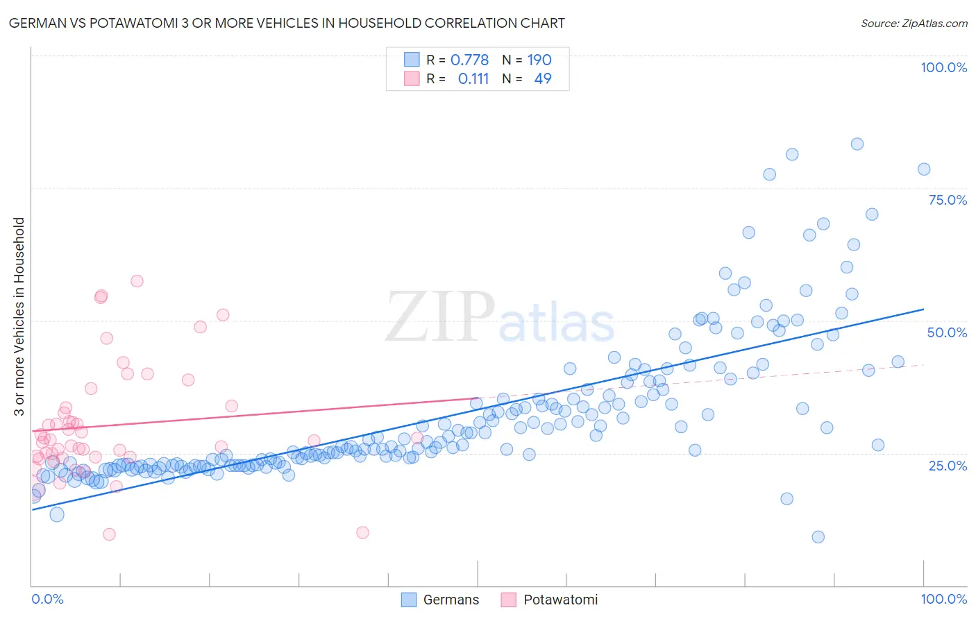 German vs Potawatomi 3 or more Vehicles in Household