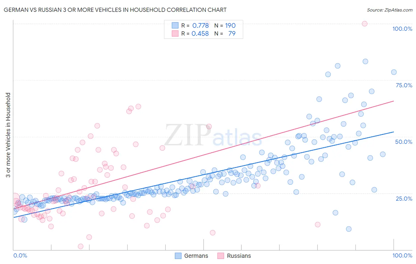 German vs Russian 3 or more Vehicles in Household