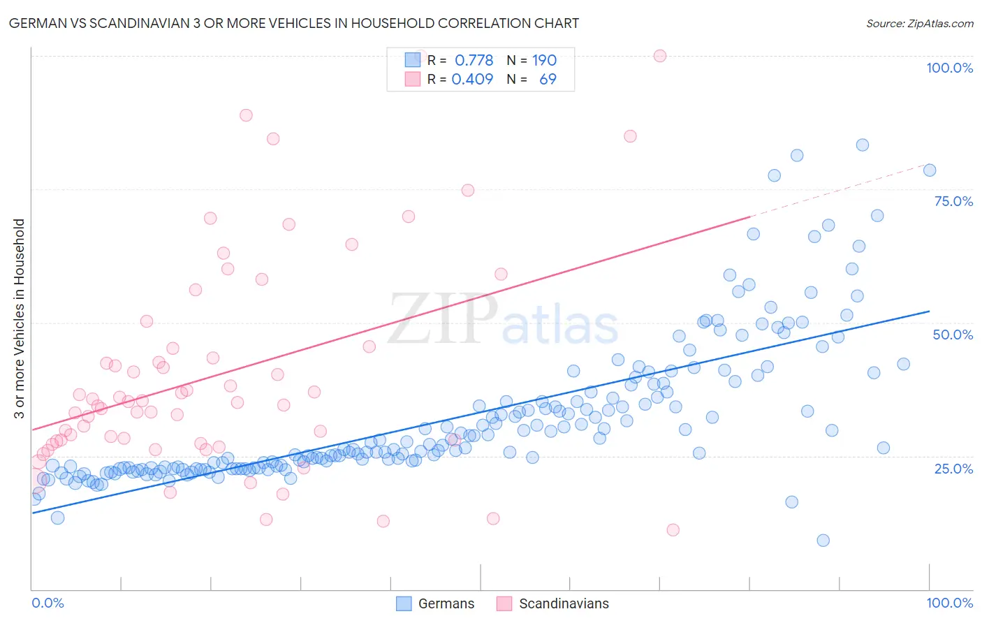 German vs Scandinavian 3 or more Vehicles in Household