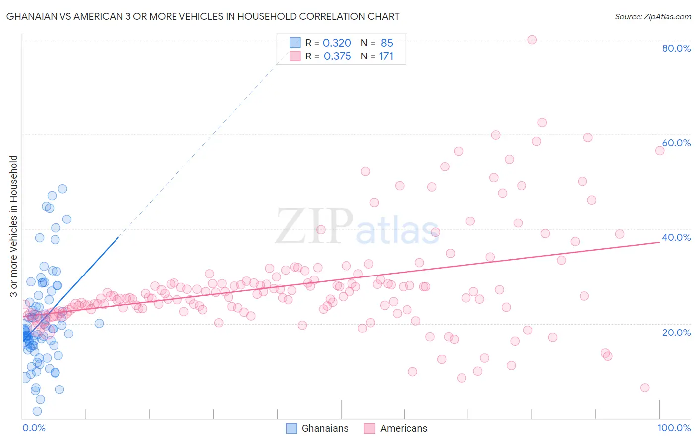 Ghanaian vs American 3 or more Vehicles in Household