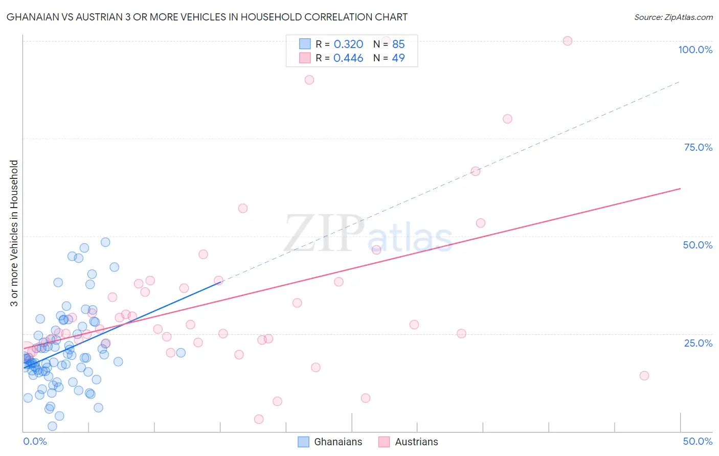 Ghanaian vs Austrian 3 or more Vehicles in Household