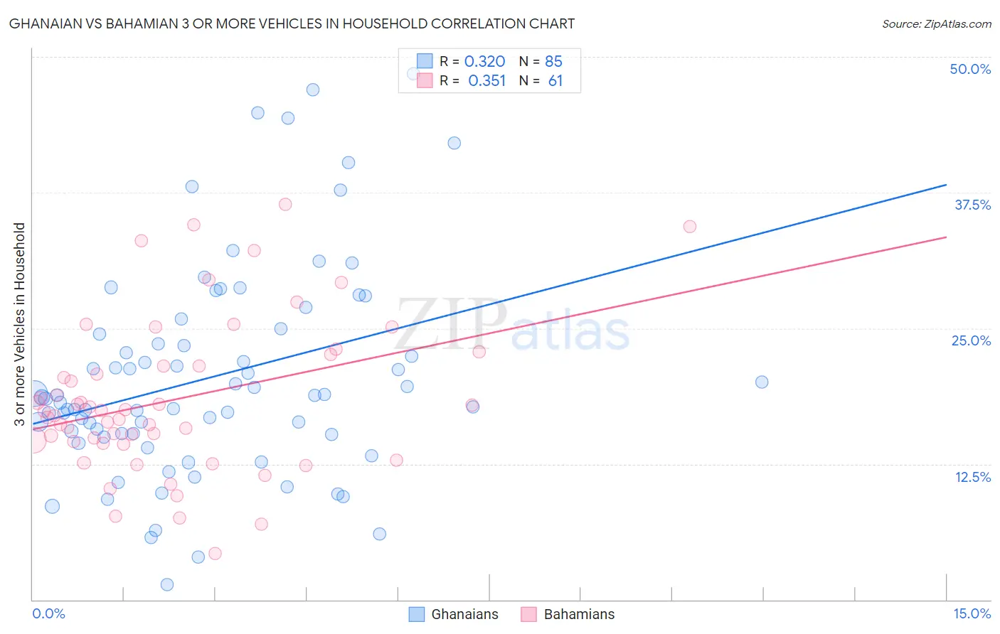 Ghanaian vs Bahamian 3 or more Vehicles in Household