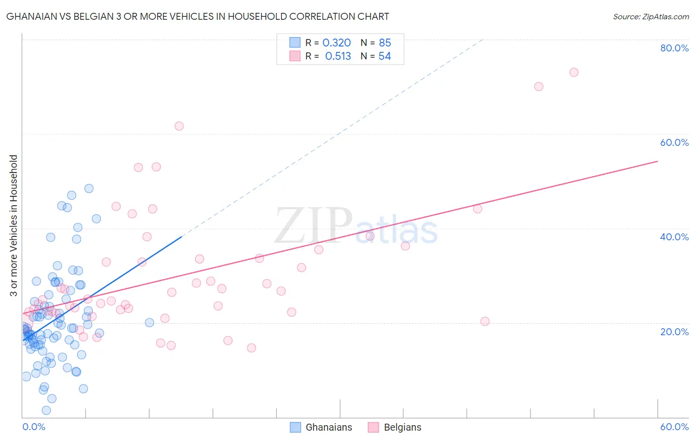 Ghanaian vs Belgian 3 or more Vehicles in Household