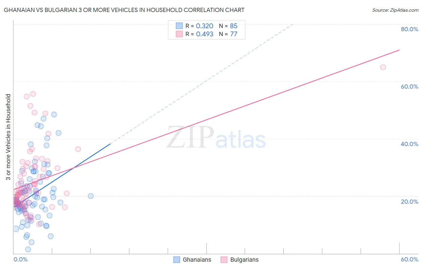 Ghanaian vs Bulgarian 3 or more Vehicles in Household