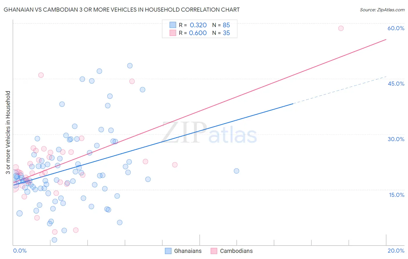 Ghanaian vs Cambodian 3 or more Vehicles in Household