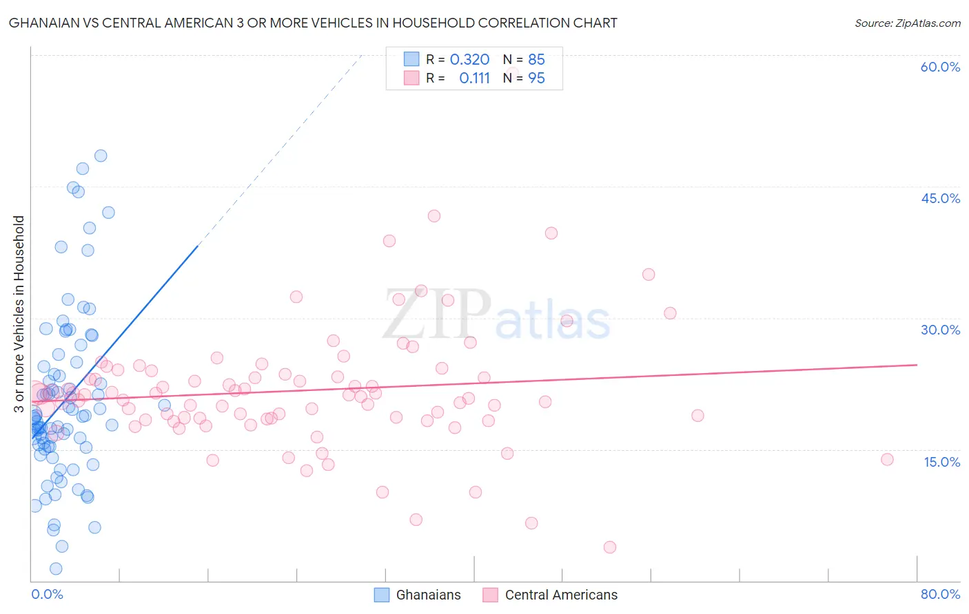 Ghanaian vs Central American 3 or more Vehicles in Household