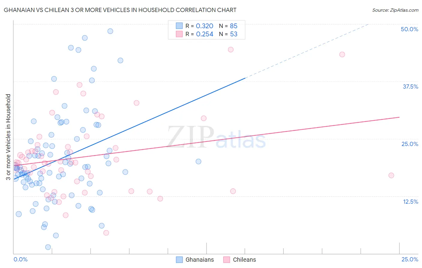 Ghanaian vs Chilean 3 or more Vehicles in Household