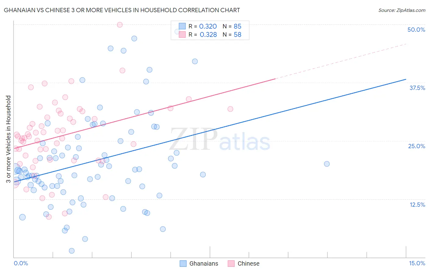 Ghanaian vs Chinese 3 or more Vehicles in Household