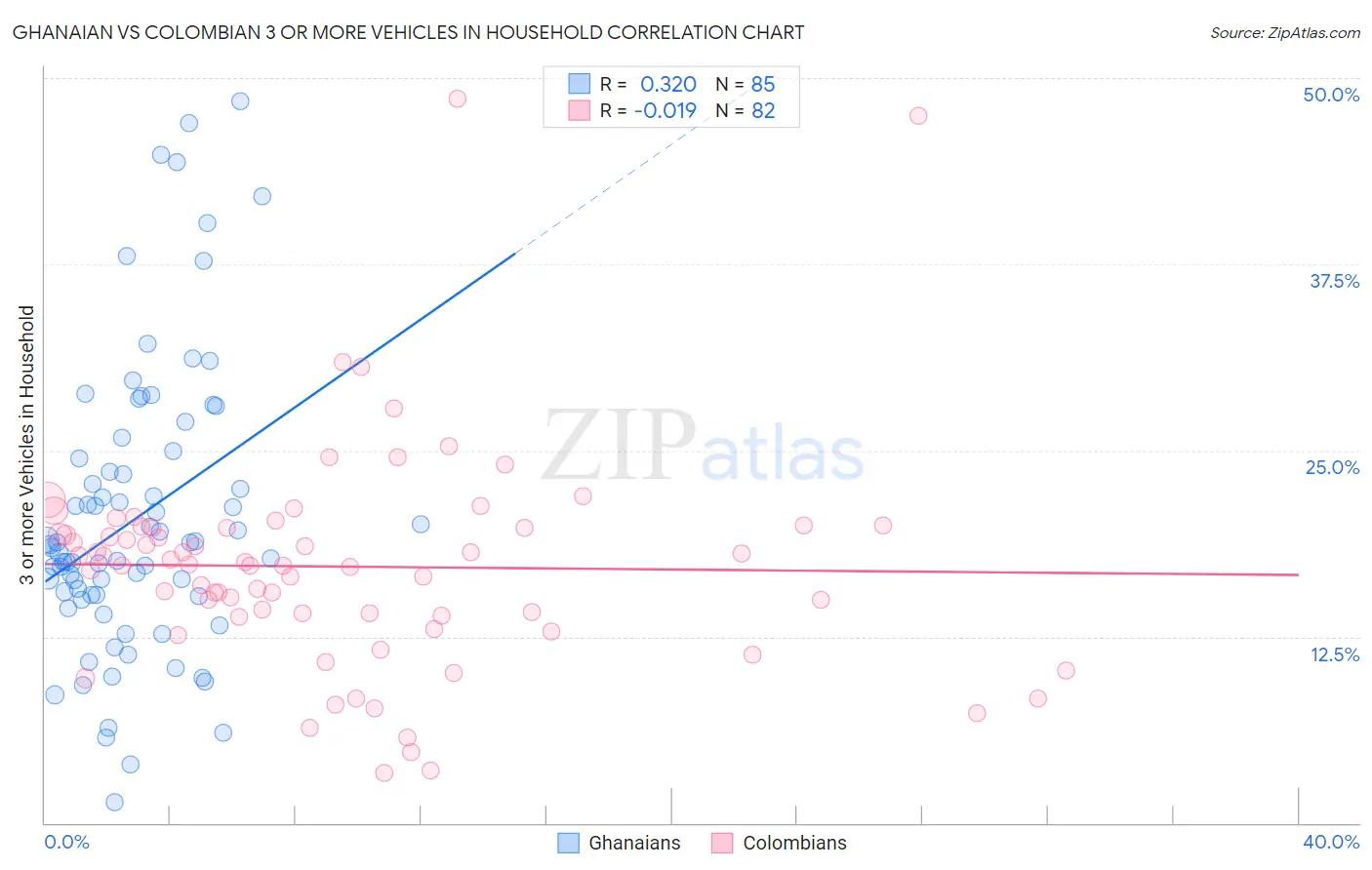 Ghanaian vs Colombian 3 or more Vehicles in Household