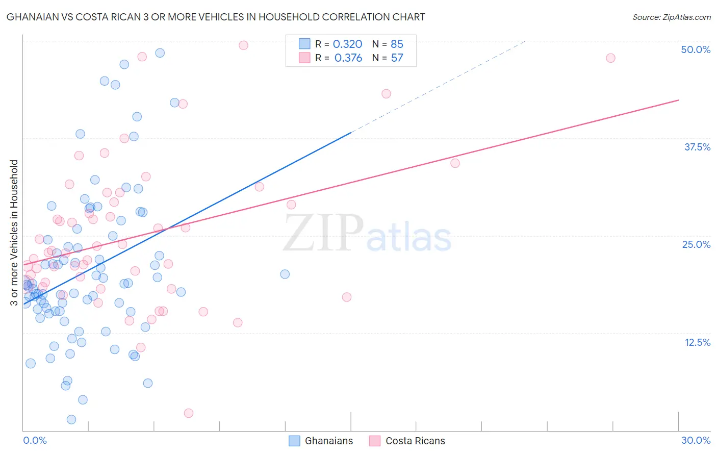 Ghanaian vs Costa Rican 3 or more Vehicles in Household