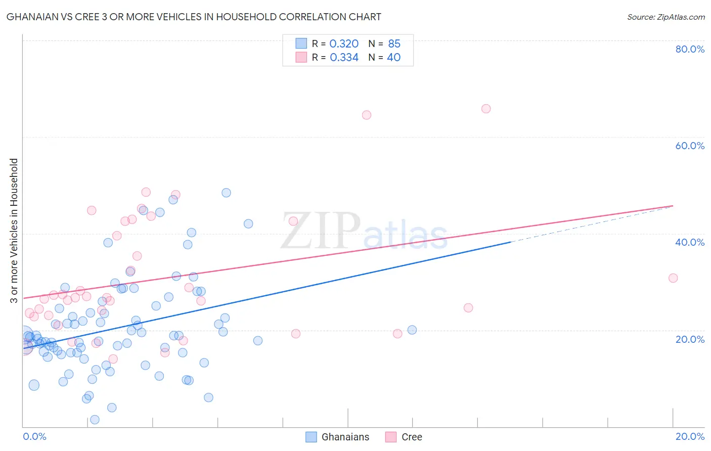 Ghanaian vs Cree 3 or more Vehicles in Household