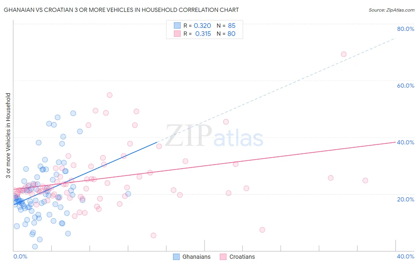 Ghanaian vs Croatian 3 or more Vehicles in Household