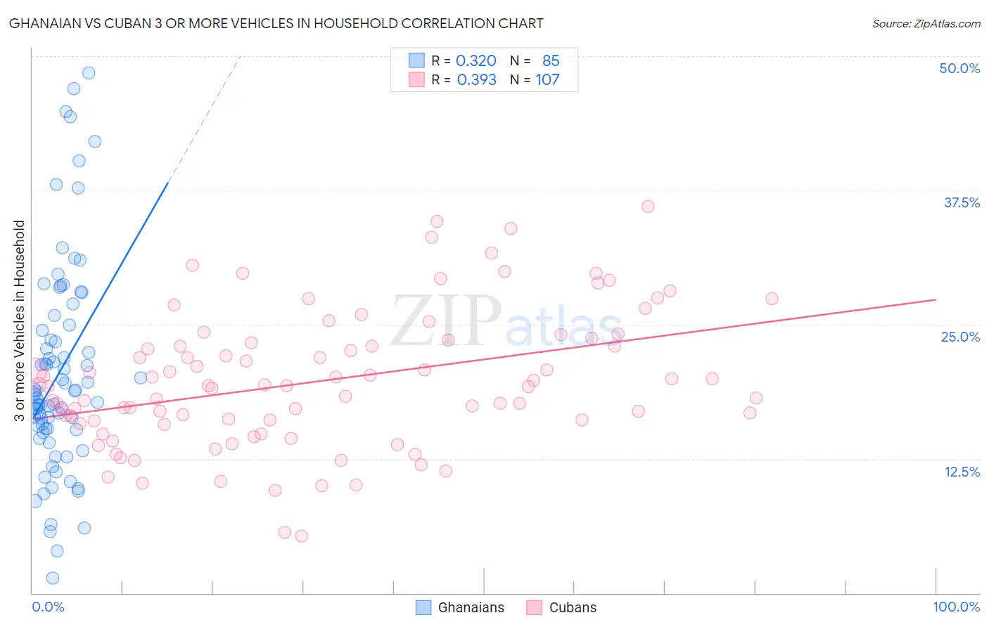 Ghanaian vs Cuban 3 or more Vehicles in Household