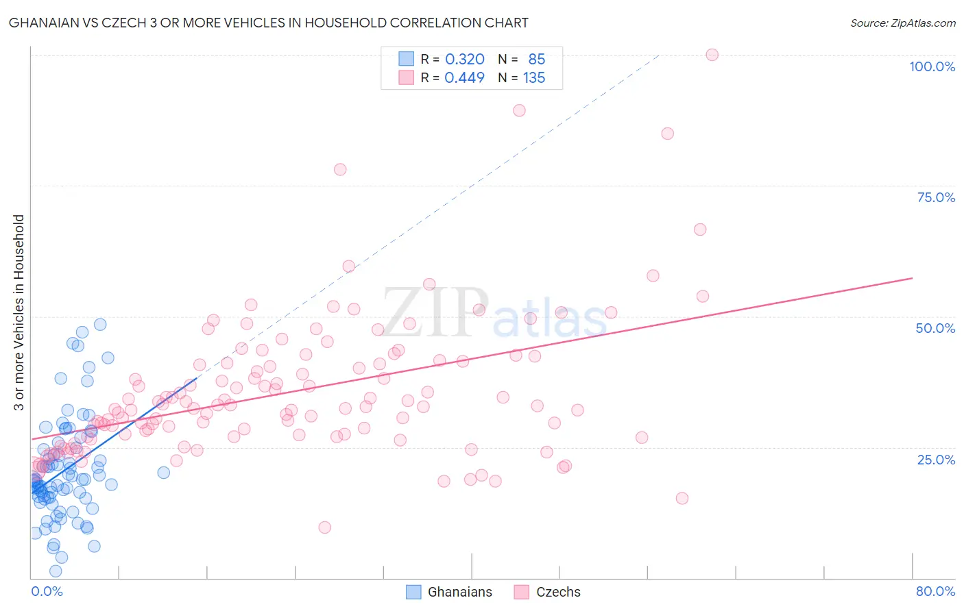 Ghanaian vs Czech 3 or more Vehicles in Household