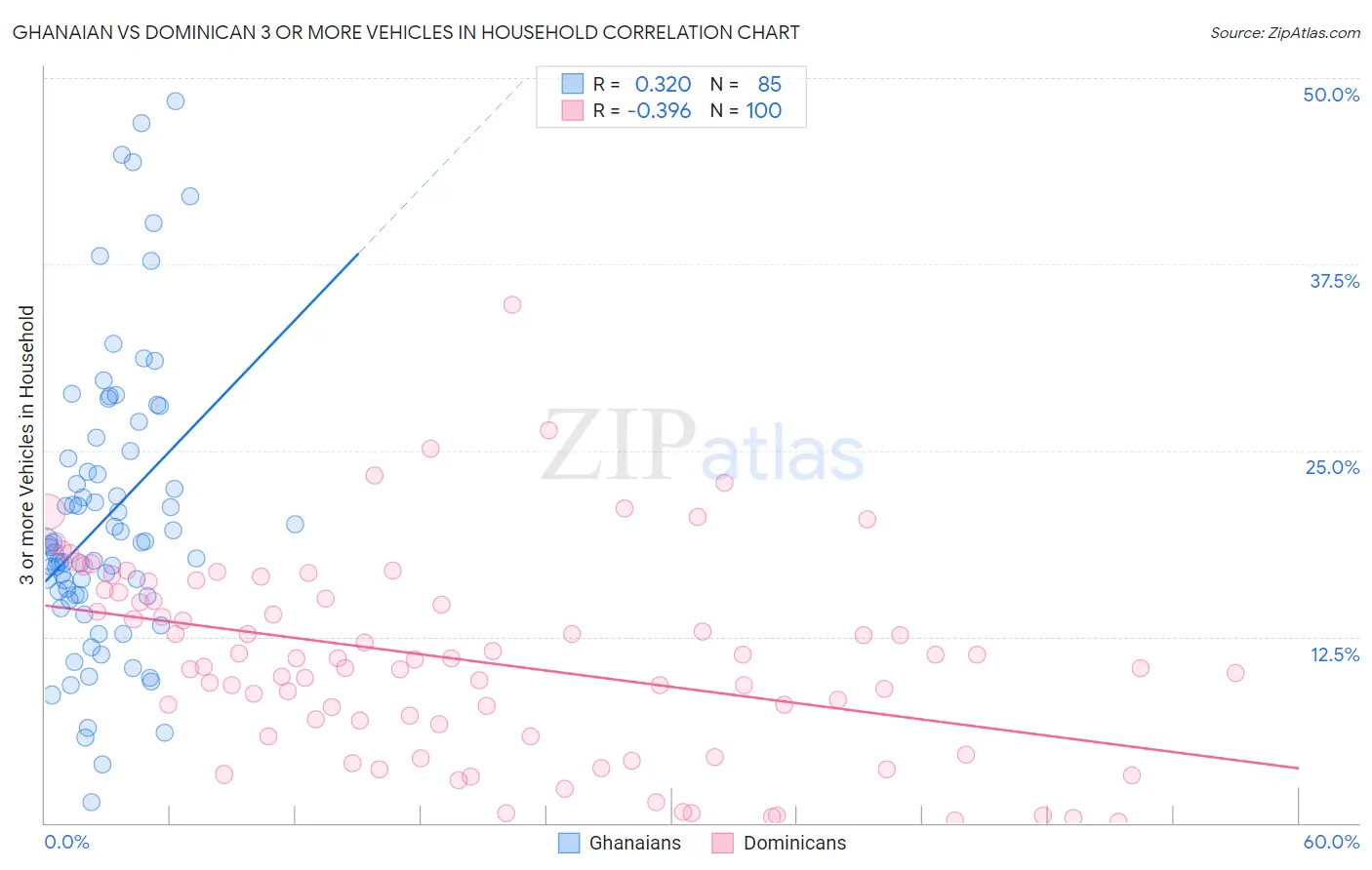 Ghanaian vs Dominican 3 or more Vehicles in Household