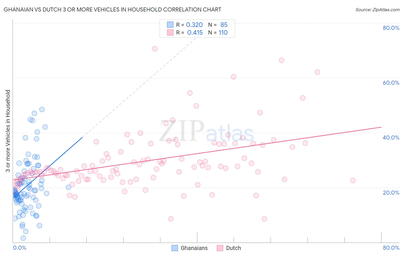 Ghanaian vs Dutch 3 or more Vehicles in Household