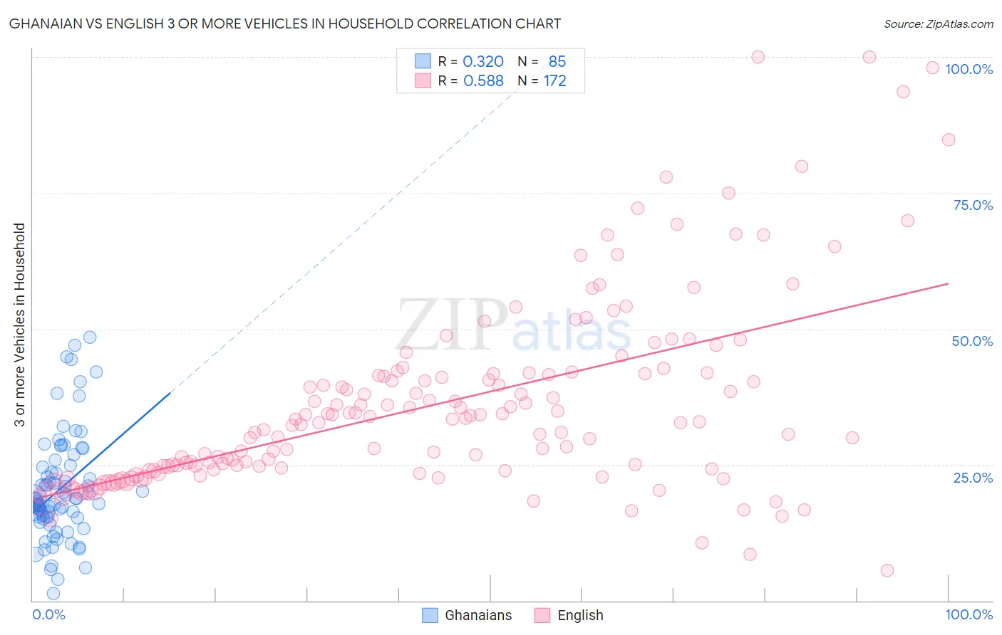 Ghanaian vs English 3 or more Vehicles in Household