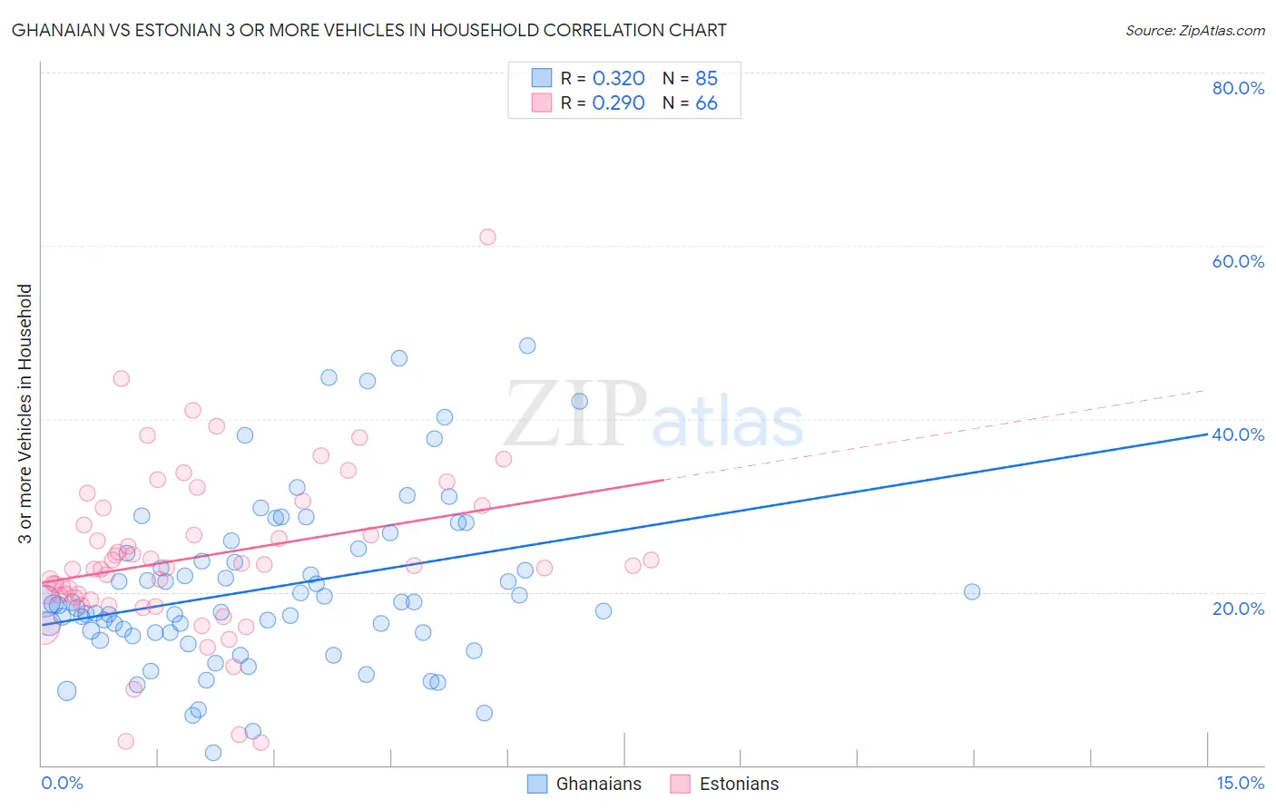 Ghanaian vs Estonian 3 or more Vehicles in Household