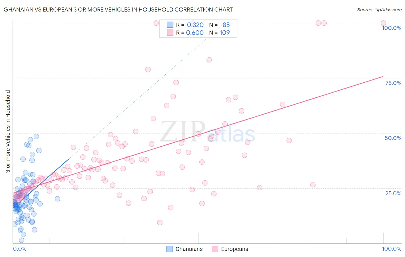 Ghanaian vs European 3 or more Vehicles in Household