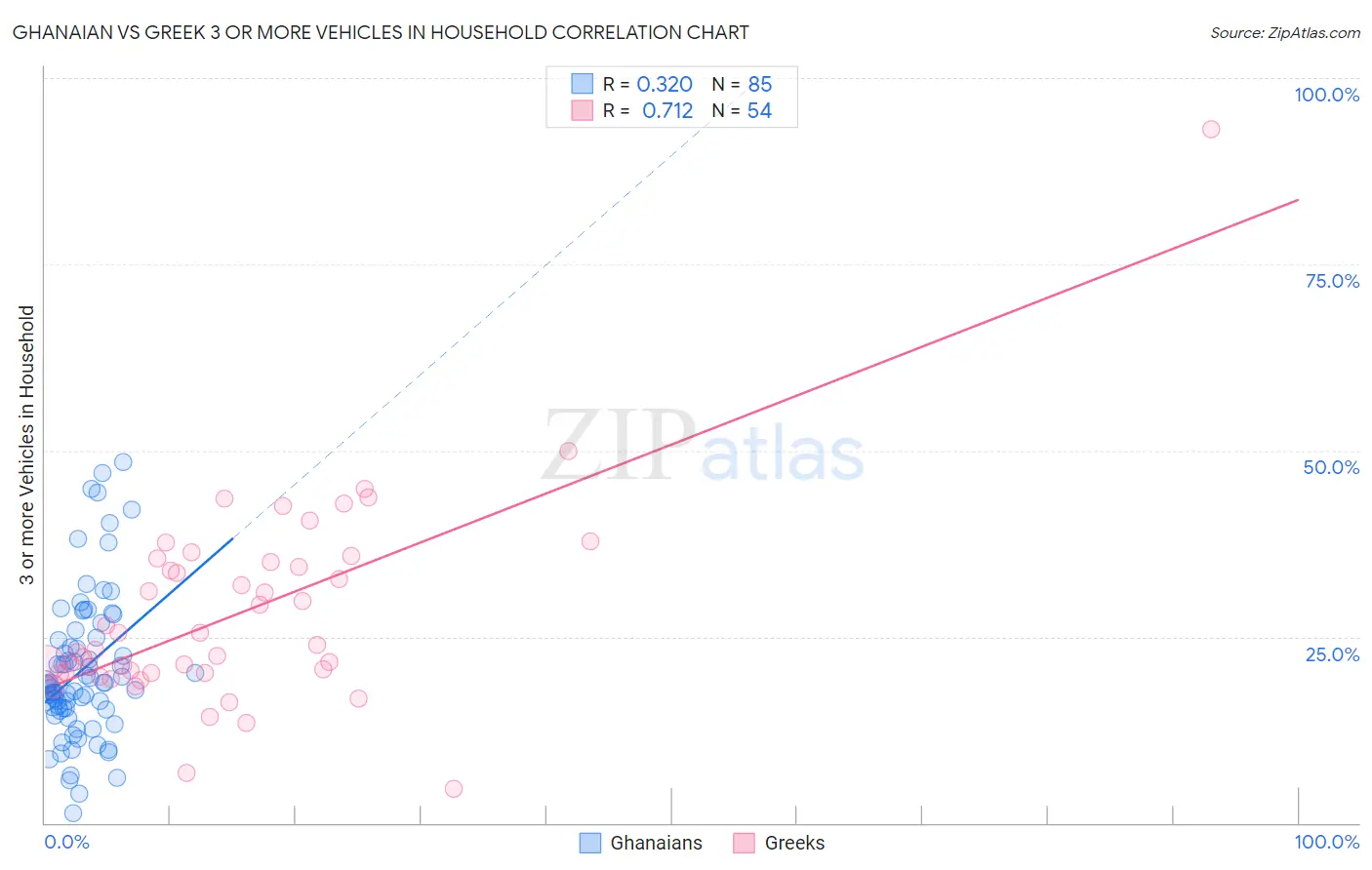 Ghanaian vs Greek 3 or more Vehicles in Household