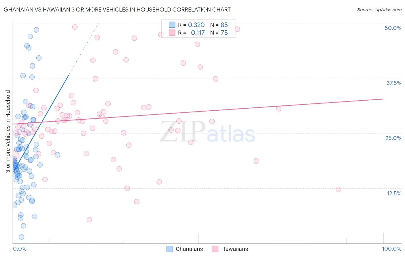 Ghanaian vs Hawaiian 3 or more Vehicles in Household