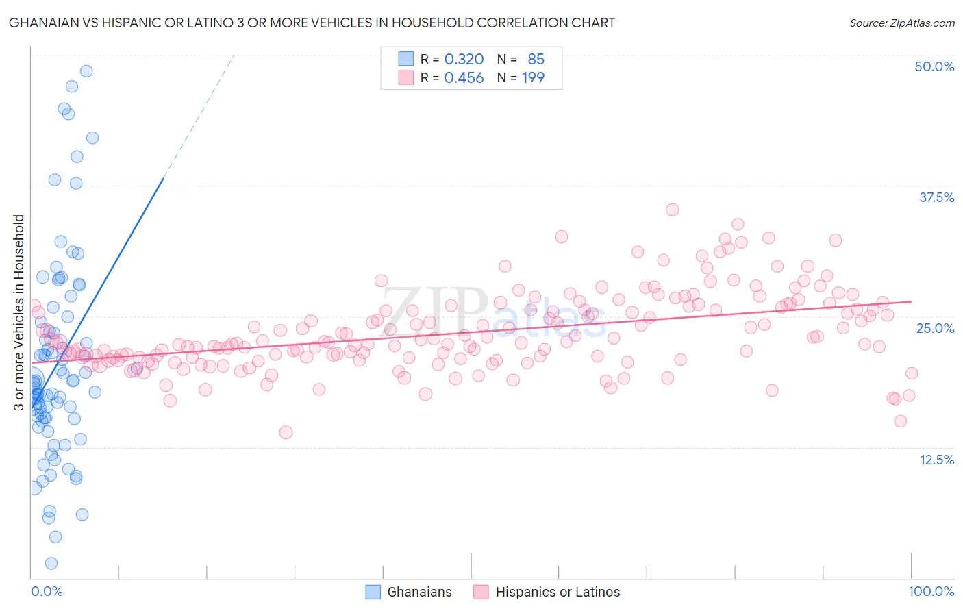 Ghanaian vs Hispanic or Latino 3 or more Vehicles in Household