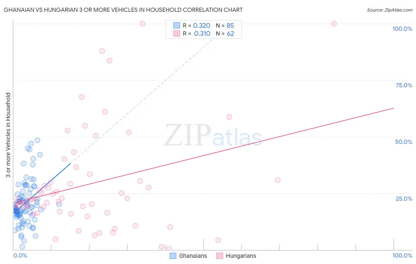 Ghanaian vs Hungarian 3 or more Vehicles in Household