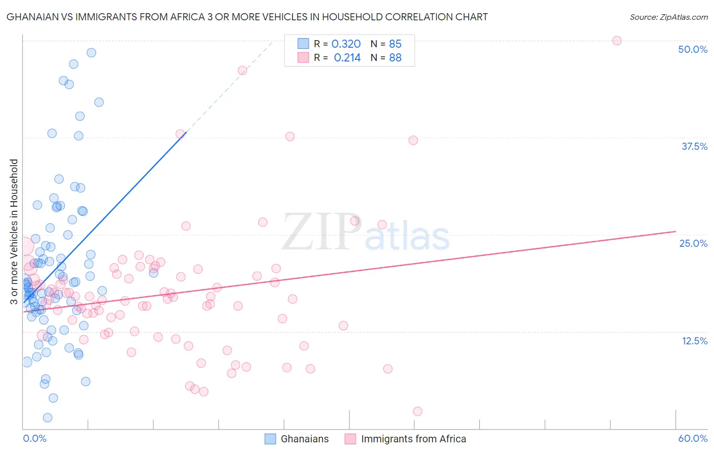Ghanaian vs Immigrants from Africa 3 or more Vehicles in Household