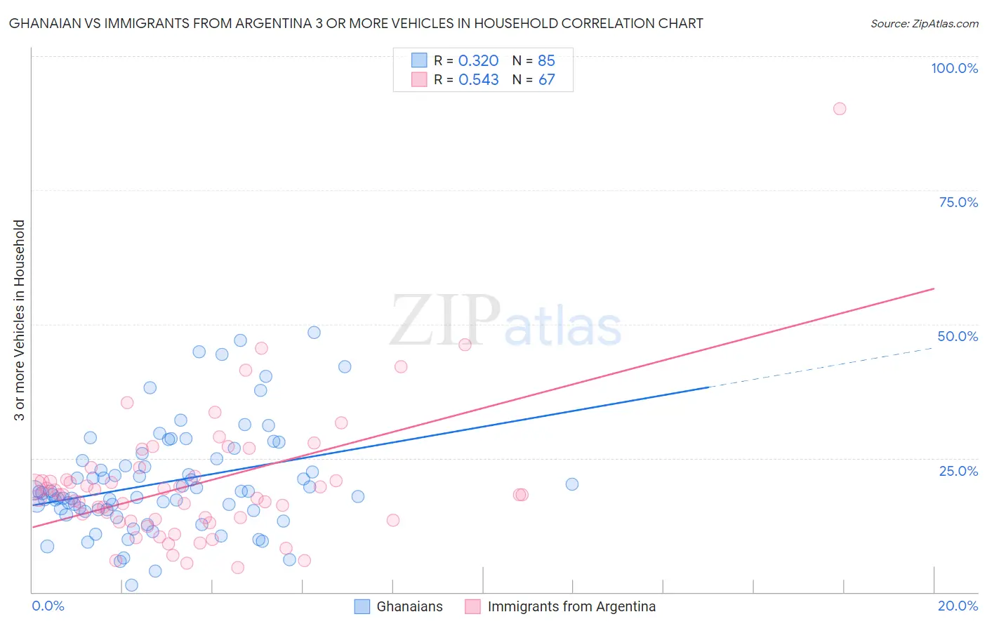 Ghanaian vs Immigrants from Argentina 3 or more Vehicles in Household