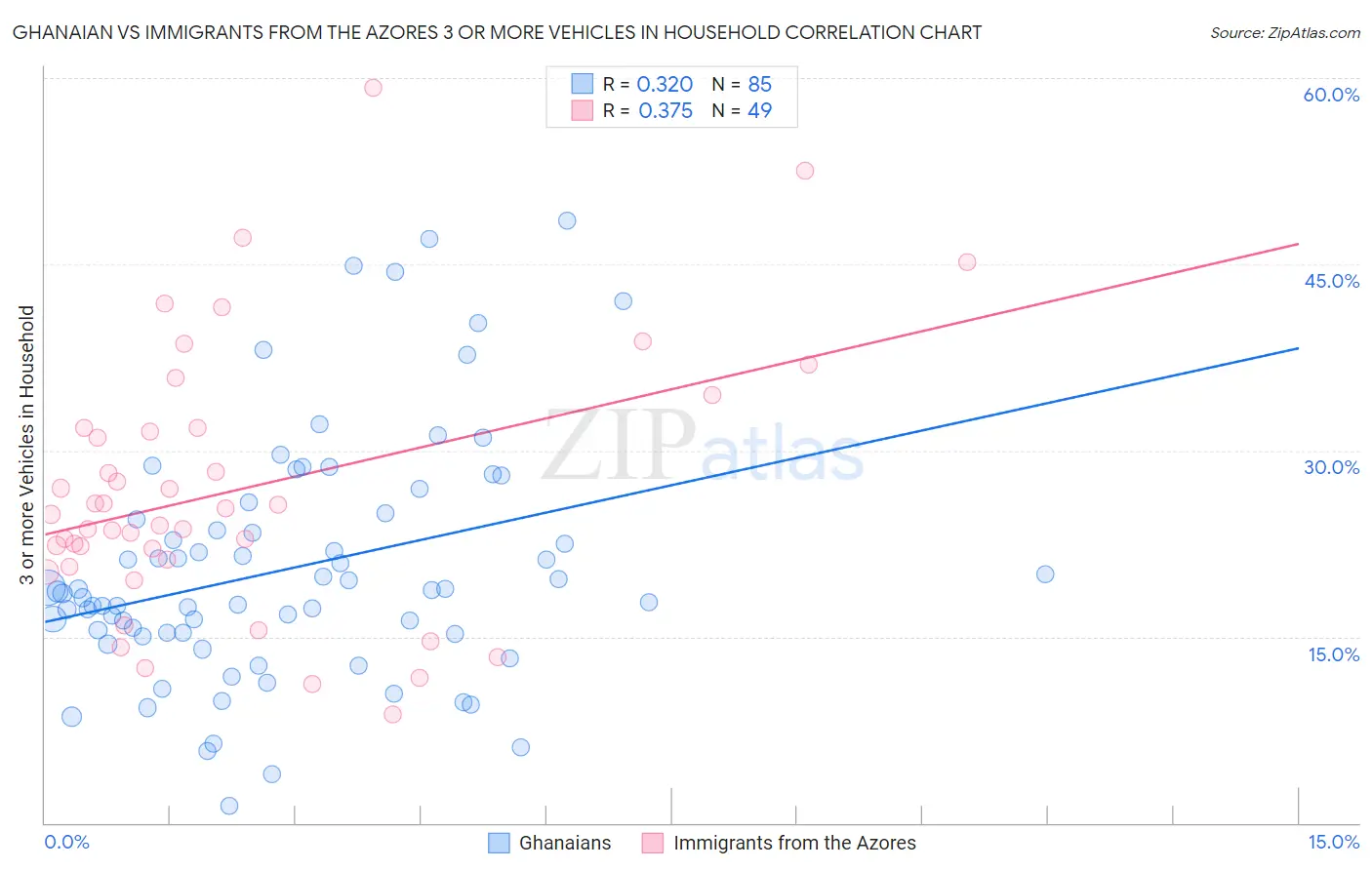 Ghanaian vs Immigrants from the Azores 3 or more Vehicles in Household