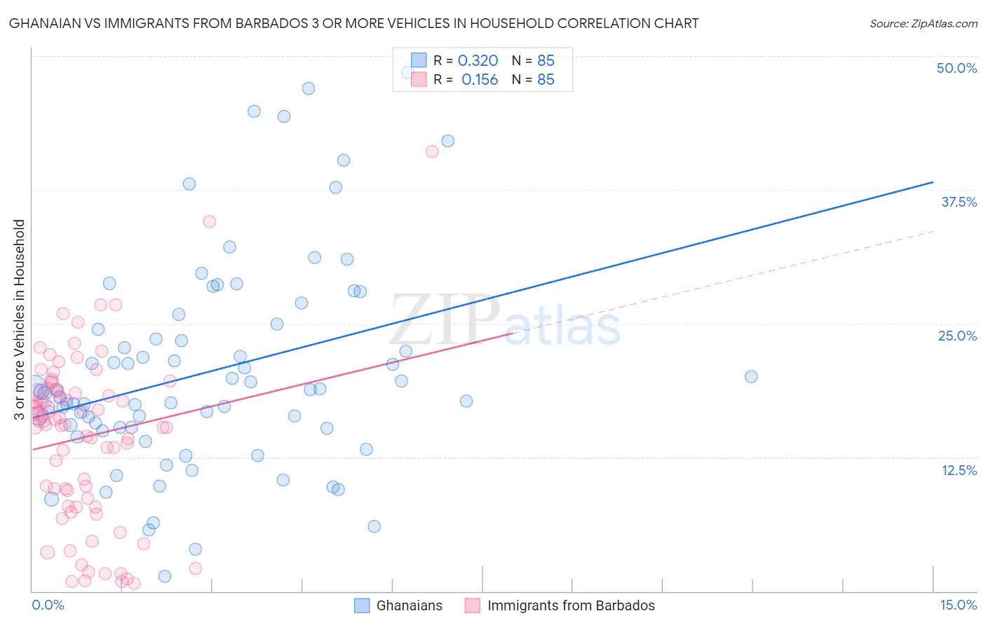 Ghanaian vs Immigrants from Barbados 3 or more Vehicles in Household