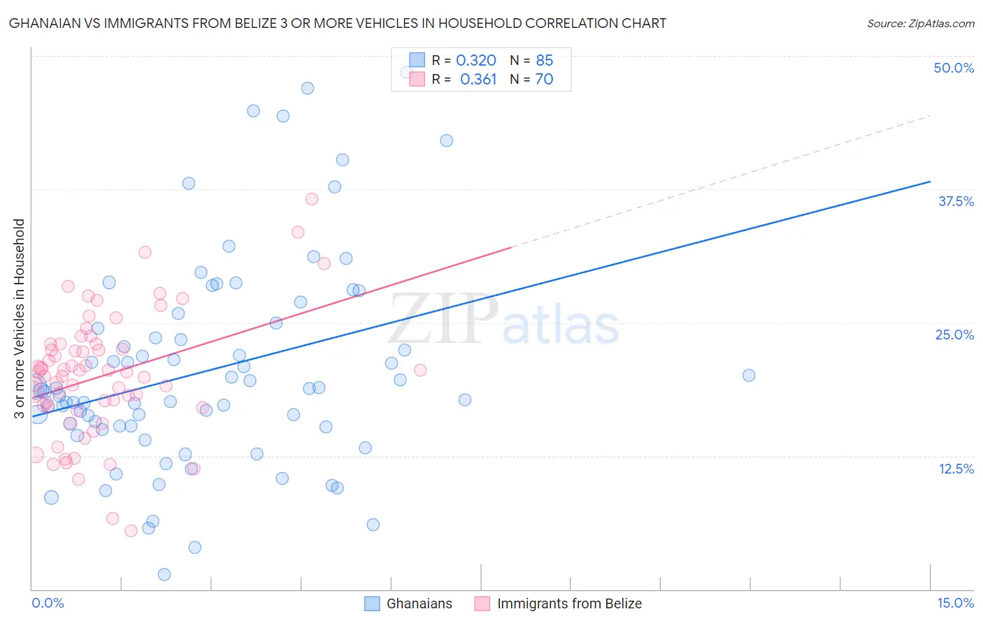 Ghanaian vs Immigrants from Belize 3 or more Vehicles in Household