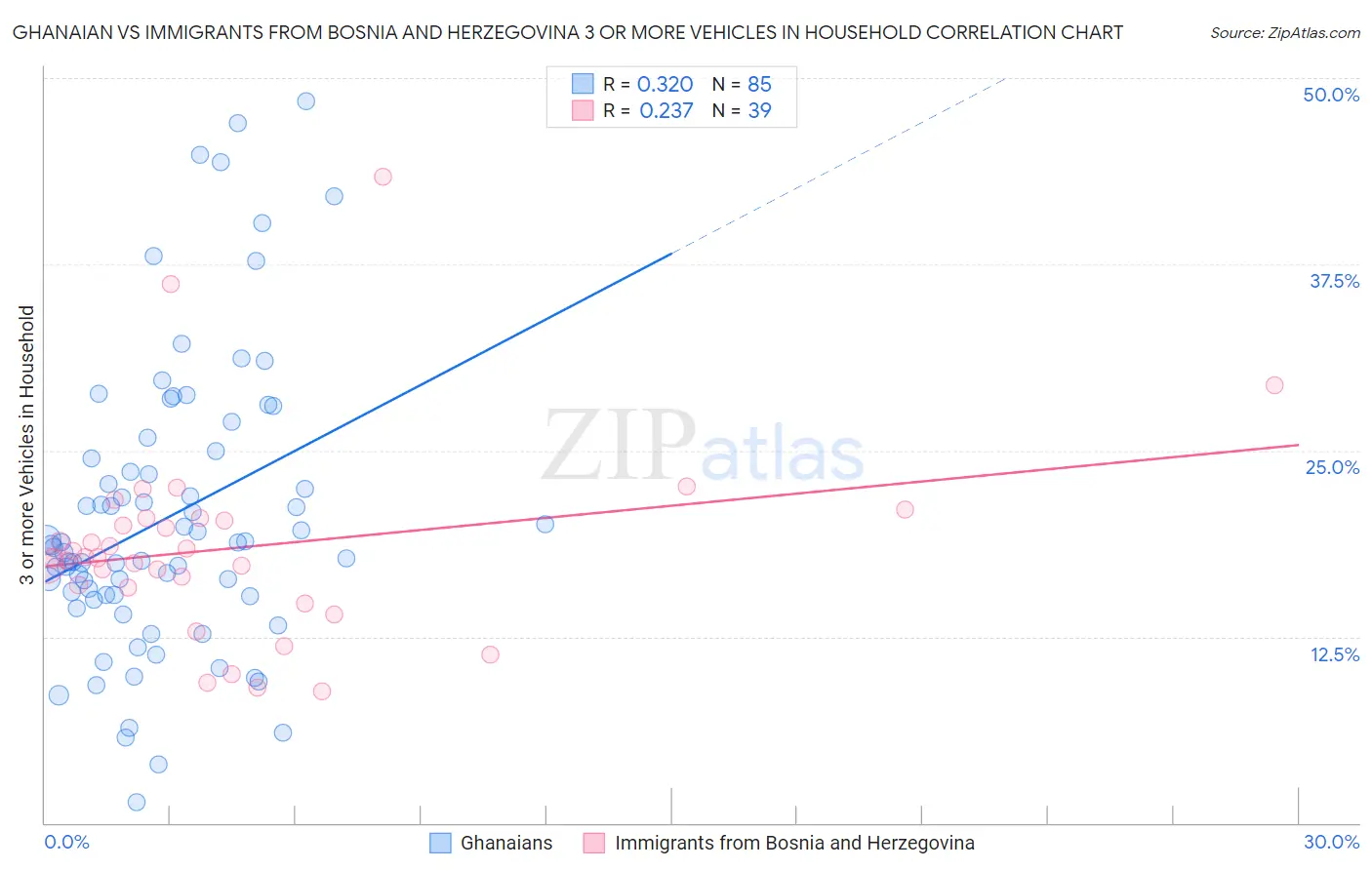 Ghanaian vs Immigrants from Bosnia and Herzegovina 3 or more Vehicles in Household