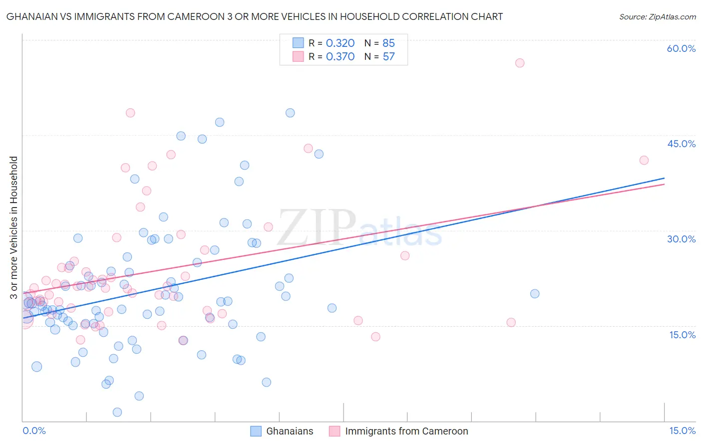 Ghanaian vs Immigrants from Cameroon 3 or more Vehicles in Household