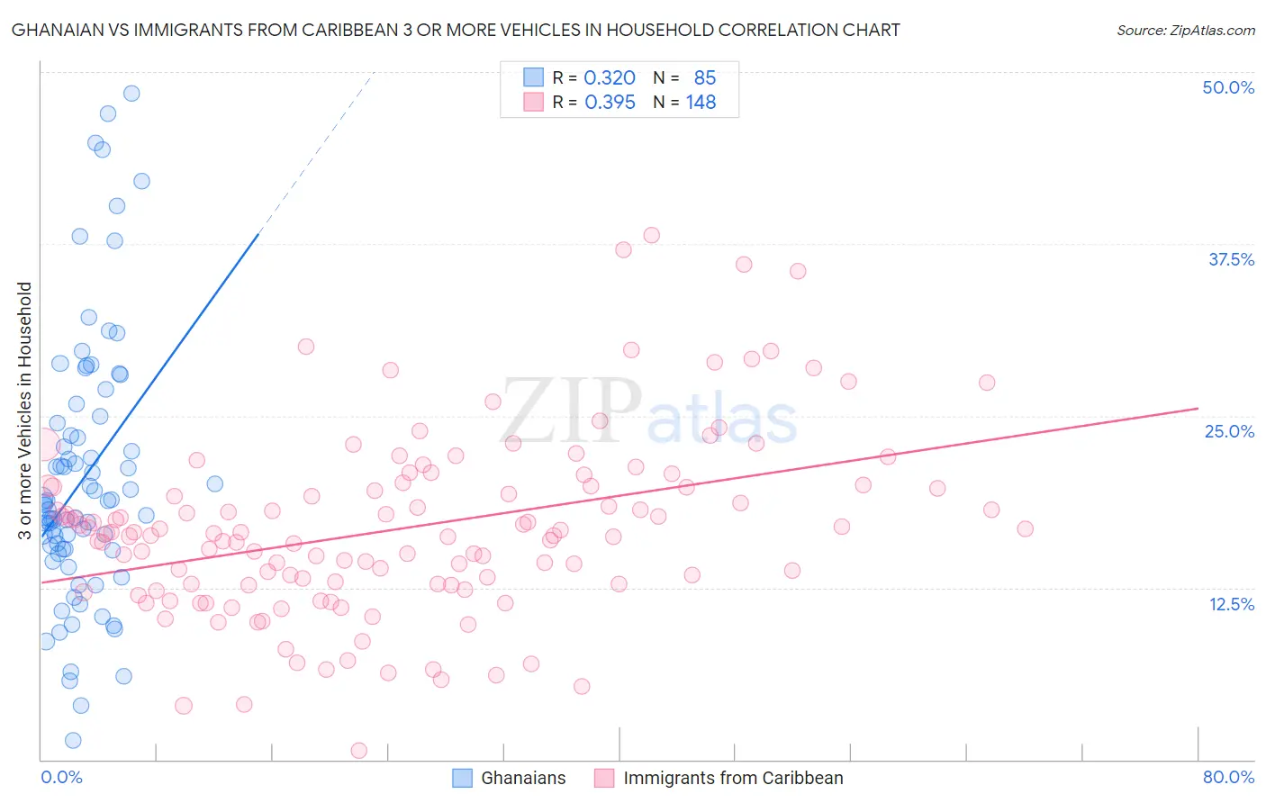 Ghanaian vs Immigrants from Caribbean 3 or more Vehicles in Household