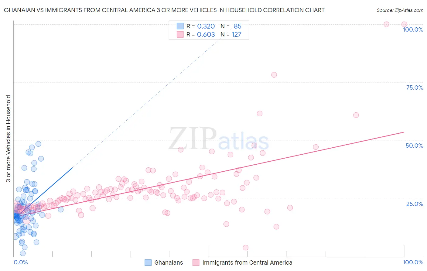 Ghanaian vs Immigrants from Central America 3 or more Vehicles in Household