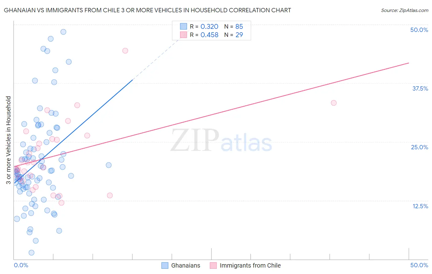 Ghanaian vs Immigrants from Chile 3 or more Vehicles in Household