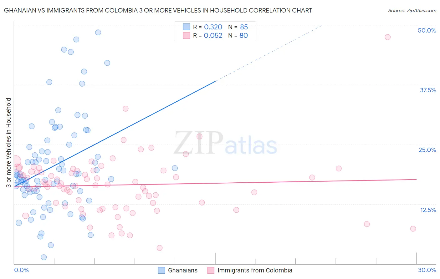 Ghanaian vs Immigrants from Colombia 3 or more Vehicles in Household