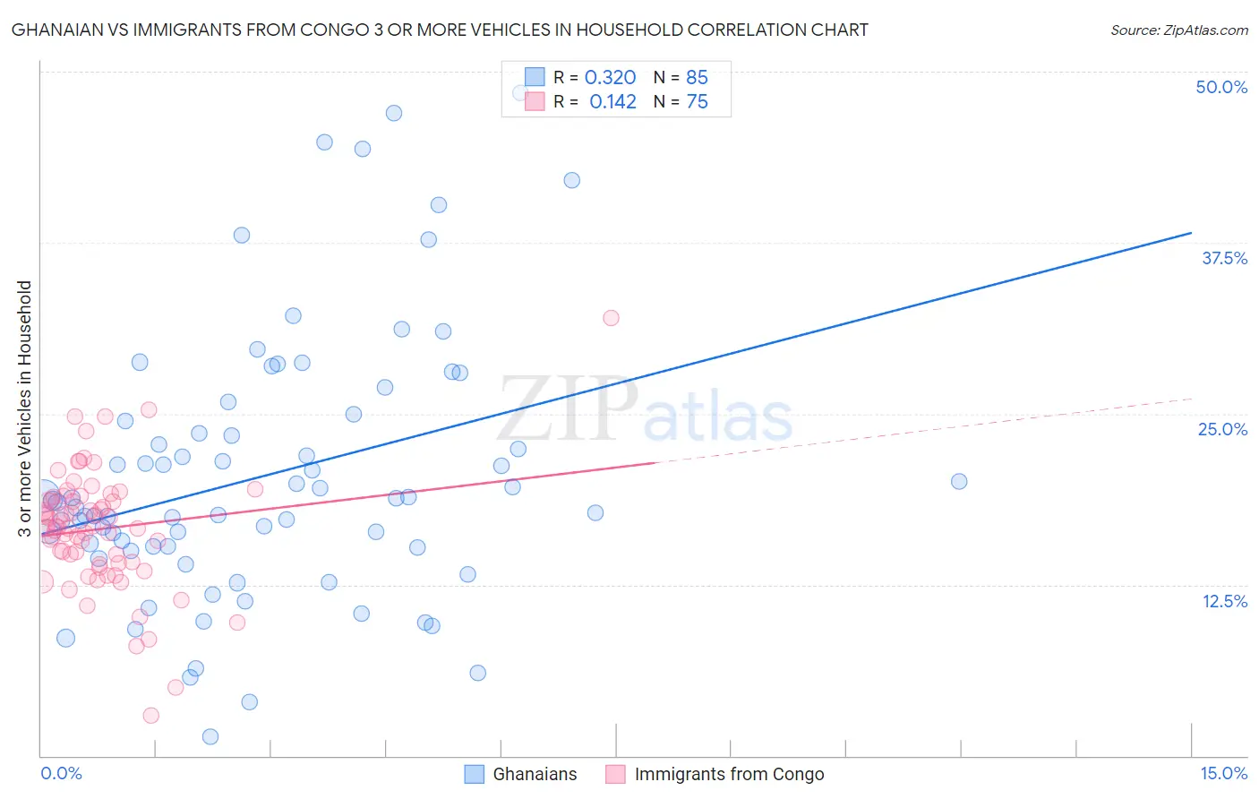 Ghanaian vs Immigrants from Congo 3 or more Vehicles in Household
