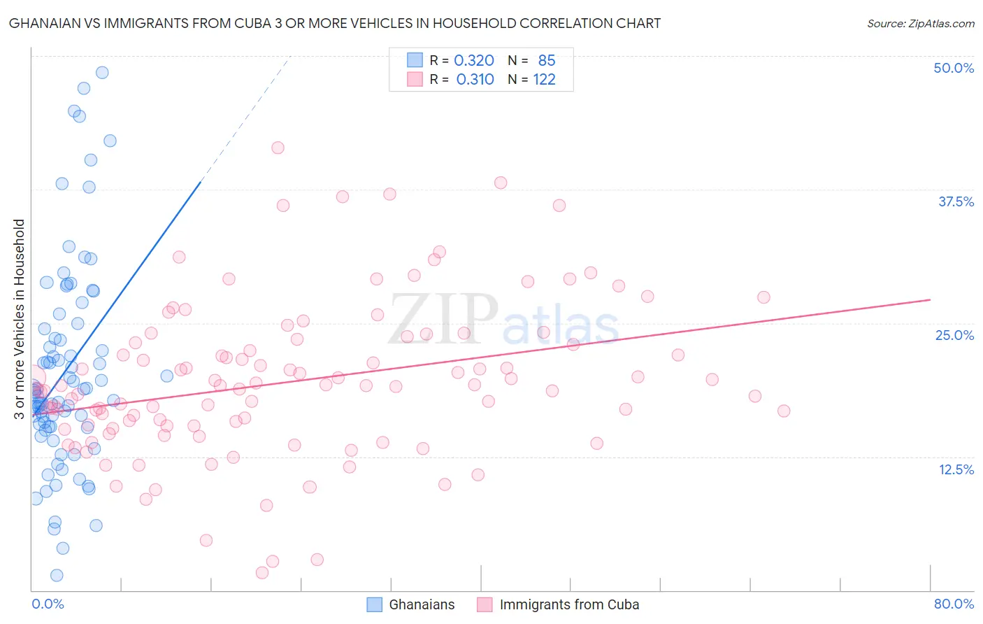 Ghanaian vs Immigrants from Cuba 3 or more Vehicles in Household