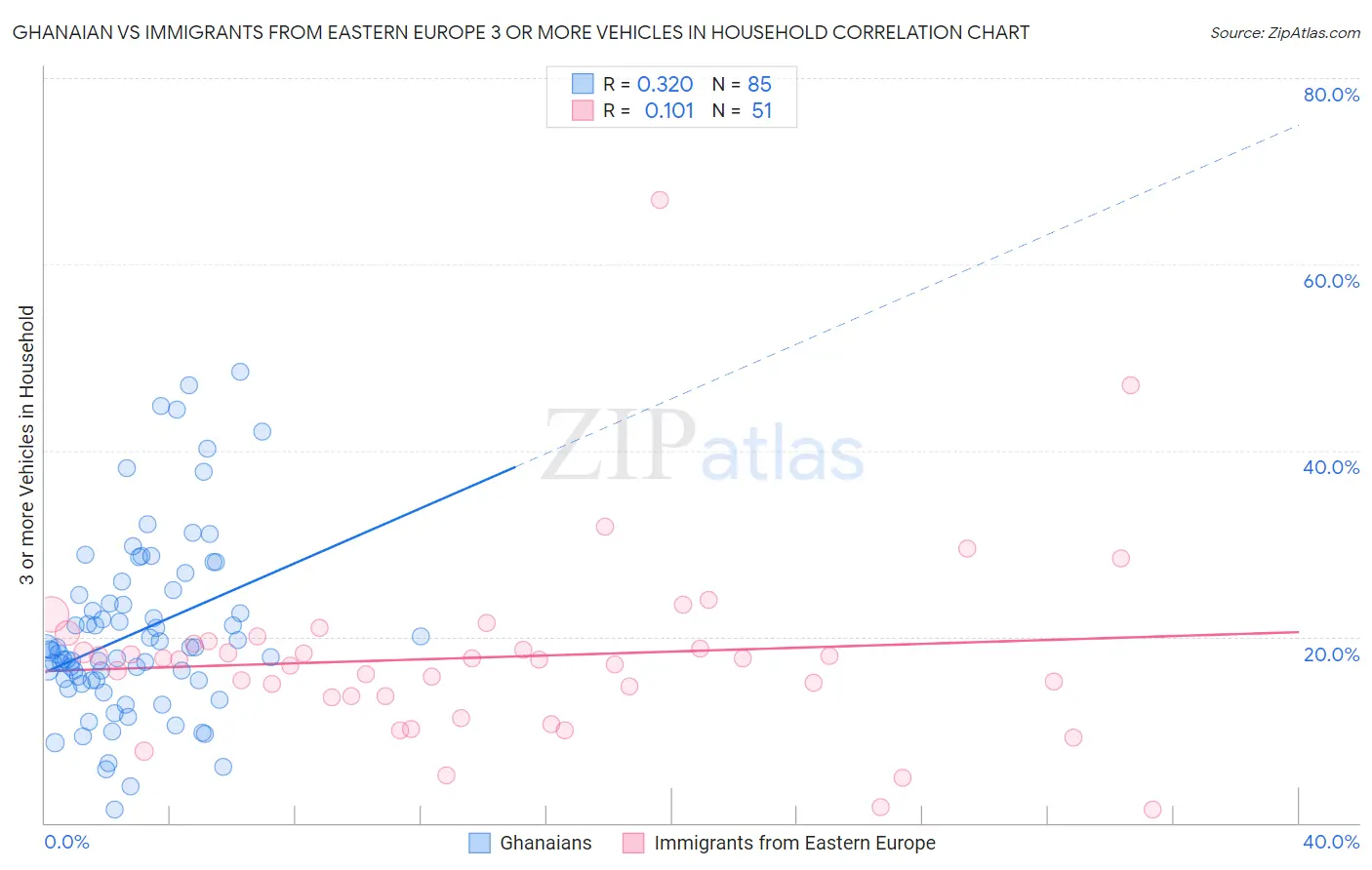 Ghanaian vs Immigrants from Eastern Europe 3 or more Vehicles in Household