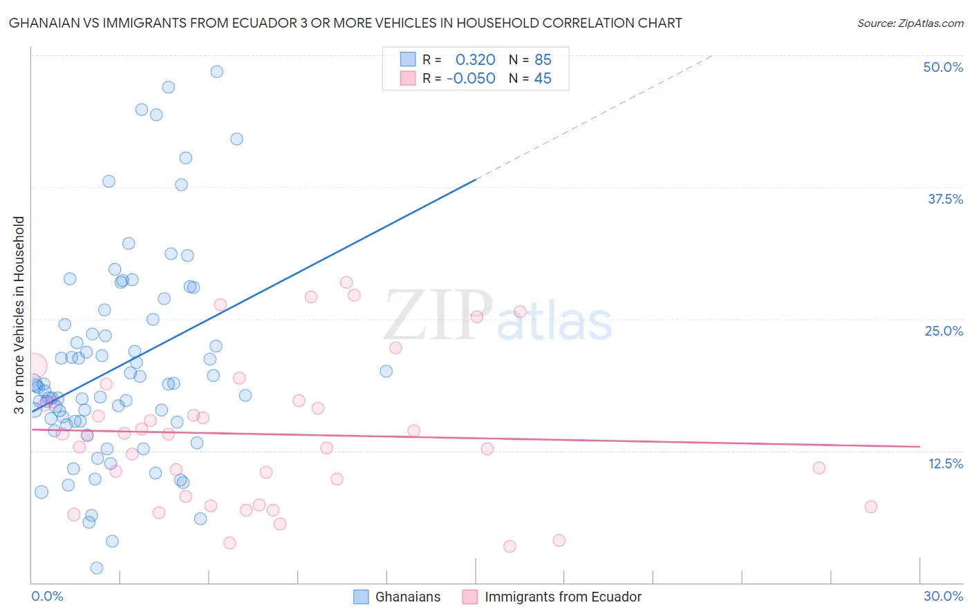 Ghanaian vs Immigrants from Ecuador 3 or more Vehicles in Household