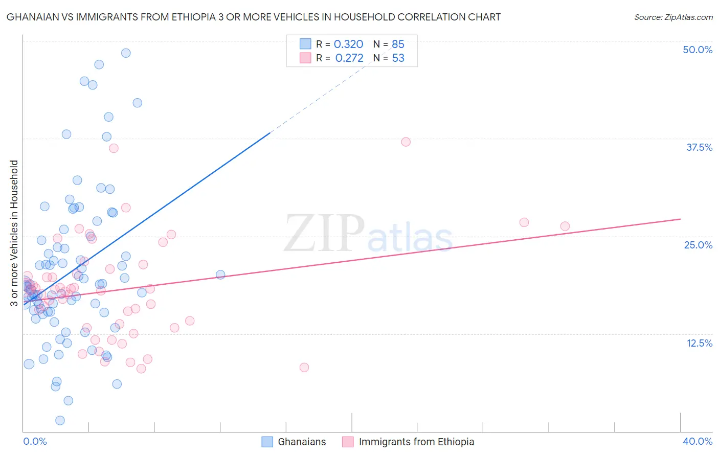 Ghanaian vs Immigrants from Ethiopia 3 or more Vehicles in Household