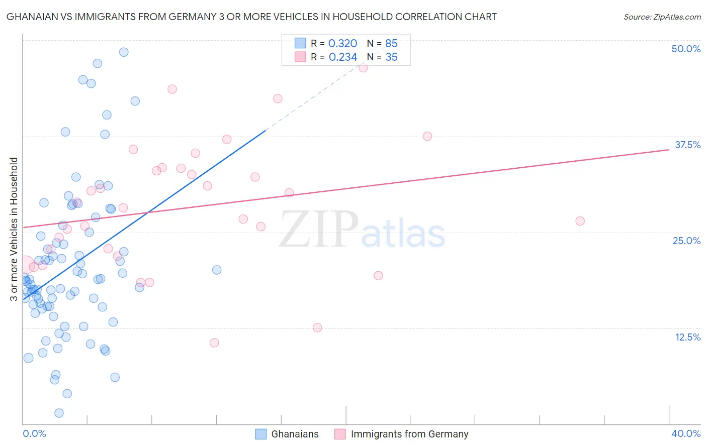 Ghanaian vs Immigrants from Germany 3 or more Vehicles in Household