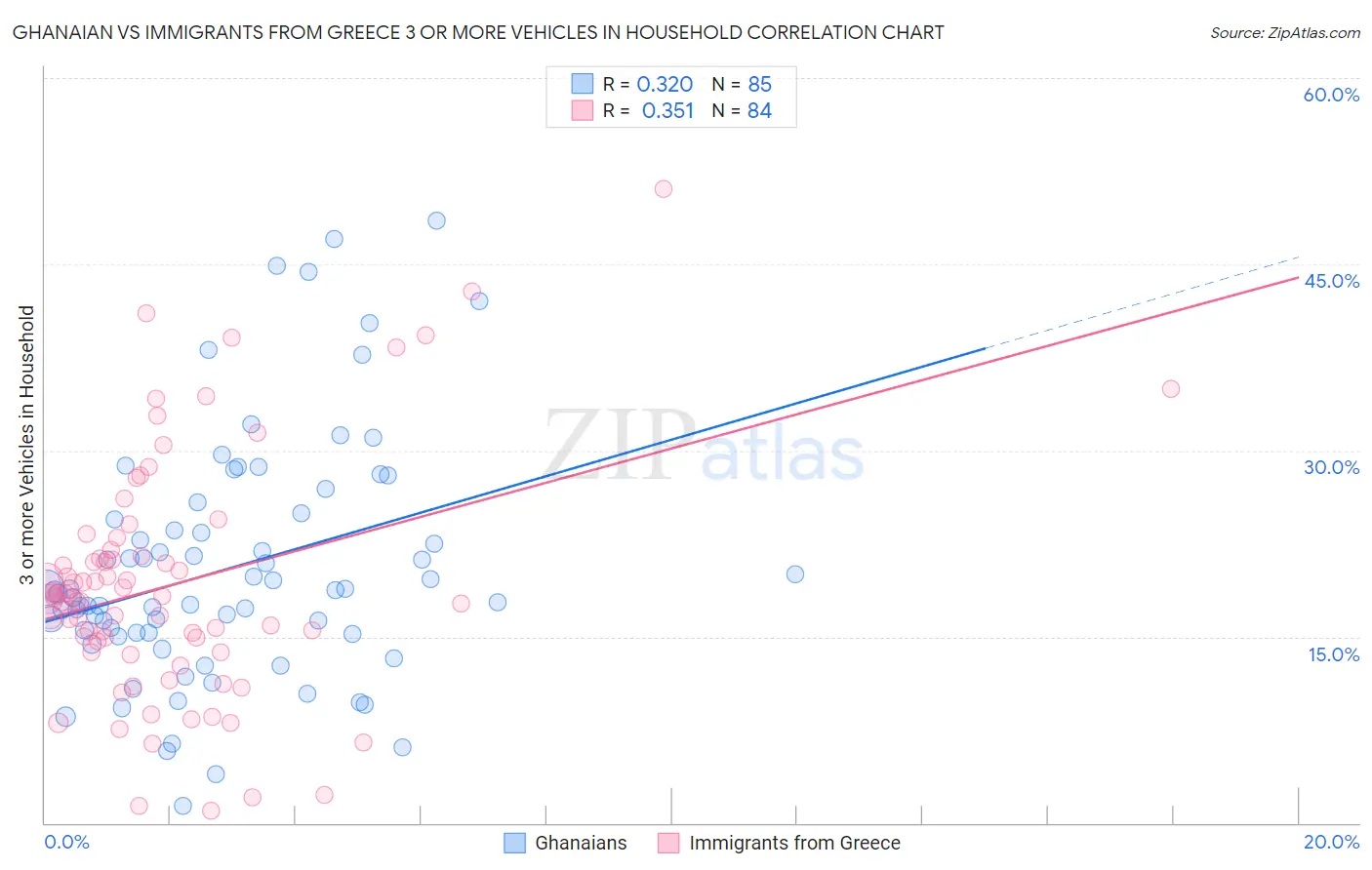 Ghanaian vs Immigrants from Greece 3 or more Vehicles in Household