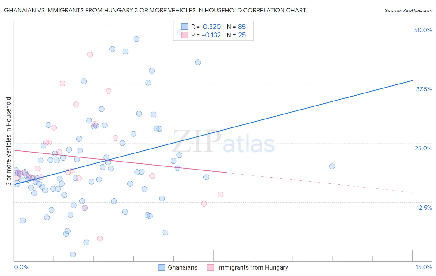 Ghanaian vs Immigrants from Hungary 3 or more Vehicles in Household